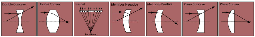 diverging meniscus lens
